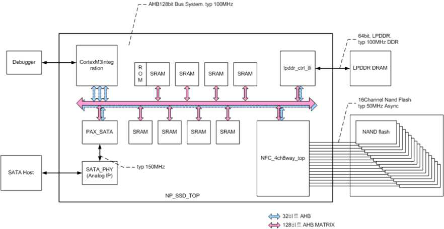 Top level block diagram