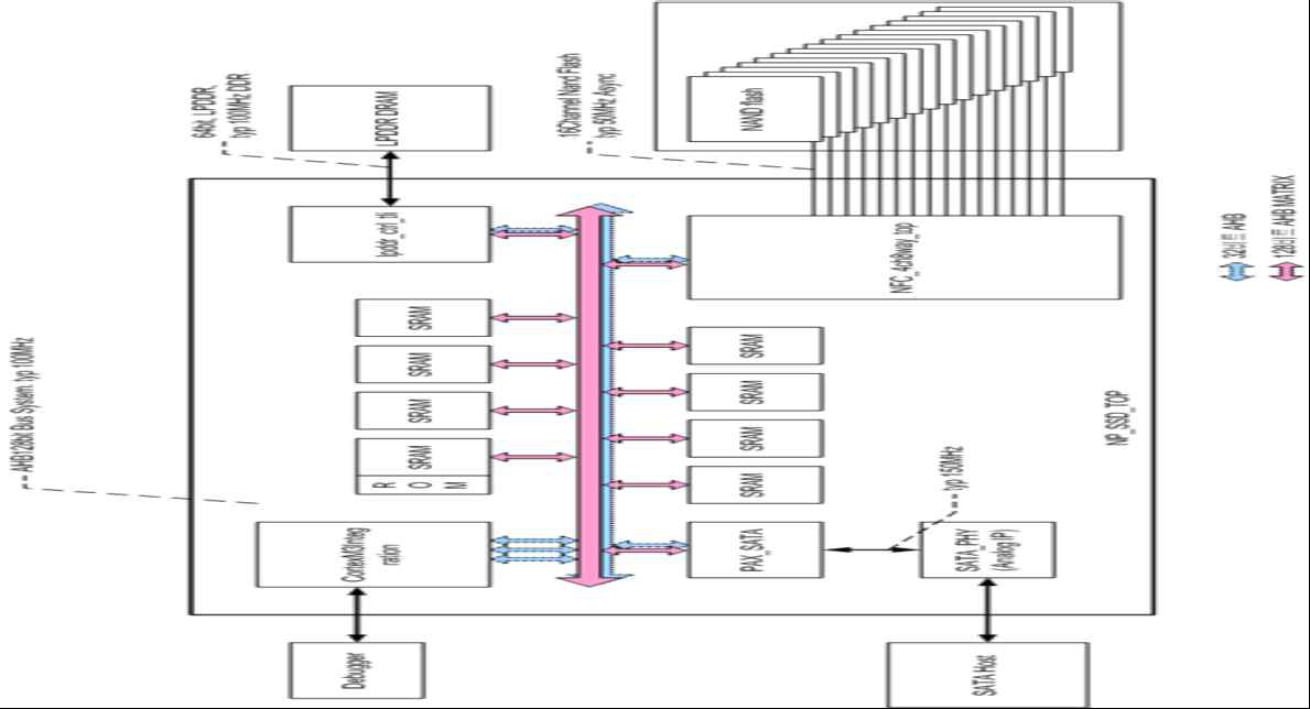 통합 SoC 콘트롤러 Top level block diagram