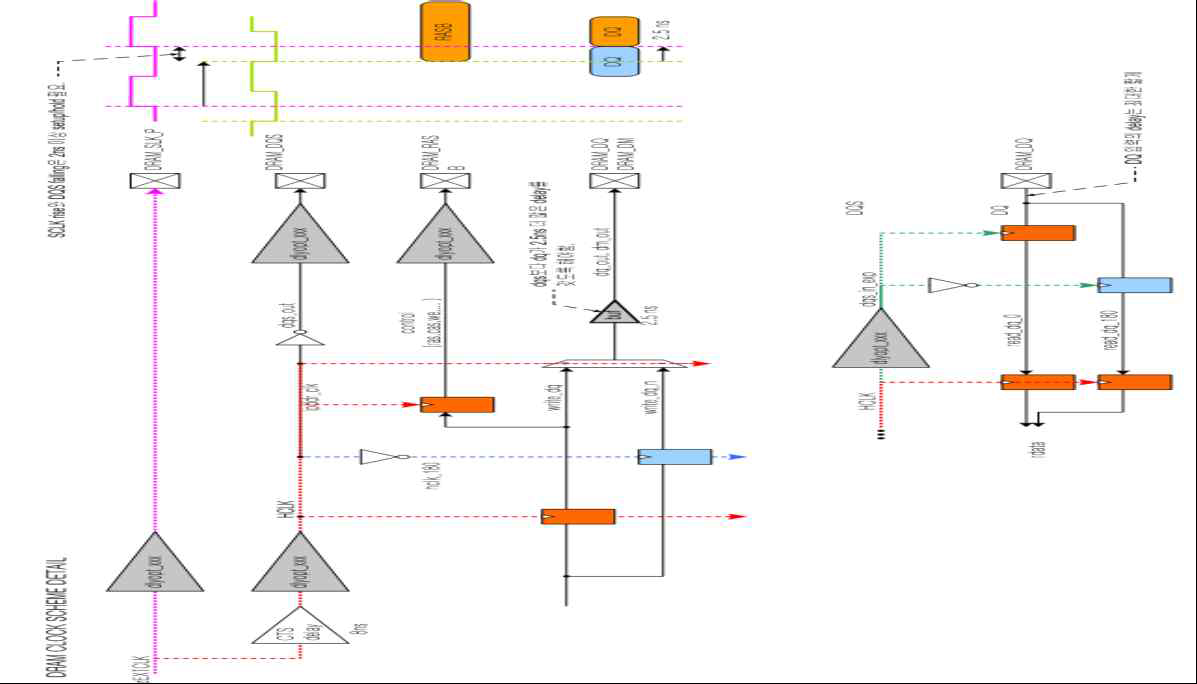 통합 SoC 콘트롤러 Clock scheme (DRAM part in detail)