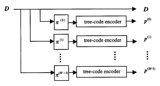 연접 트리 부호의 부호화기 구조