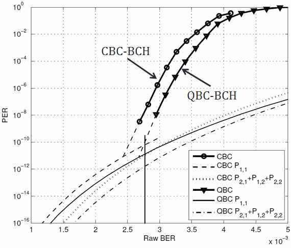 CBC-BCH 부호 대비 QBC-BCH - 부호 성능