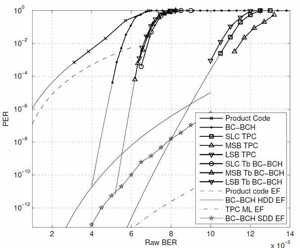 개발된 터보 블록 단위 연접 BCH 부호의 성능과 TPC의 성능의 비교 그래프