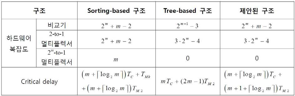 2m개의 입력을 가진 최소값 찾기 회로의 비교 표