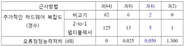 각 MIN2 근사 방법에 필요한 추가적인 하드웨어 복잡도 및 성능저하