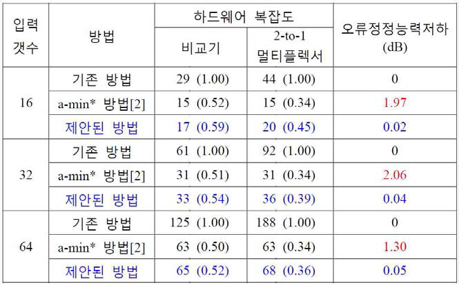 여러 입력에 대한 최소값 근사 회로의 하드웨어 복잡도 및 성능저하