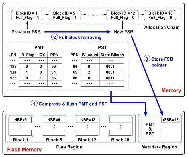 MEW의 In-Memory Metadata Flushing 기술