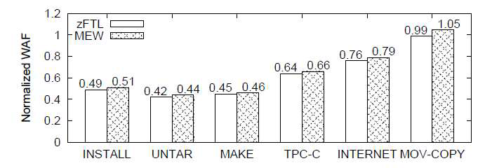 Normalized Write Amplification Factor