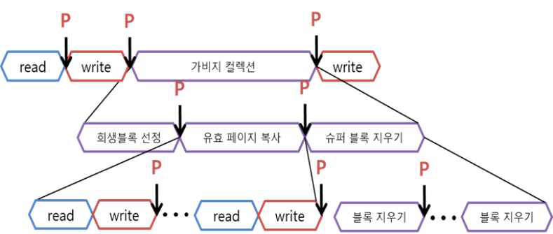 보다 세분화된 선점 가능 지점을 둔 선점형 GC