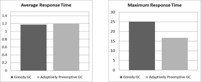 평균응단 시간(좌) 및 최대응답시간(우) 비교