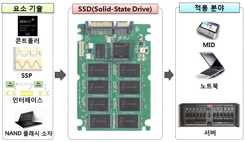 Hyper MLC NAND 기반 SSD의 요소기술과 SSD 적용분야