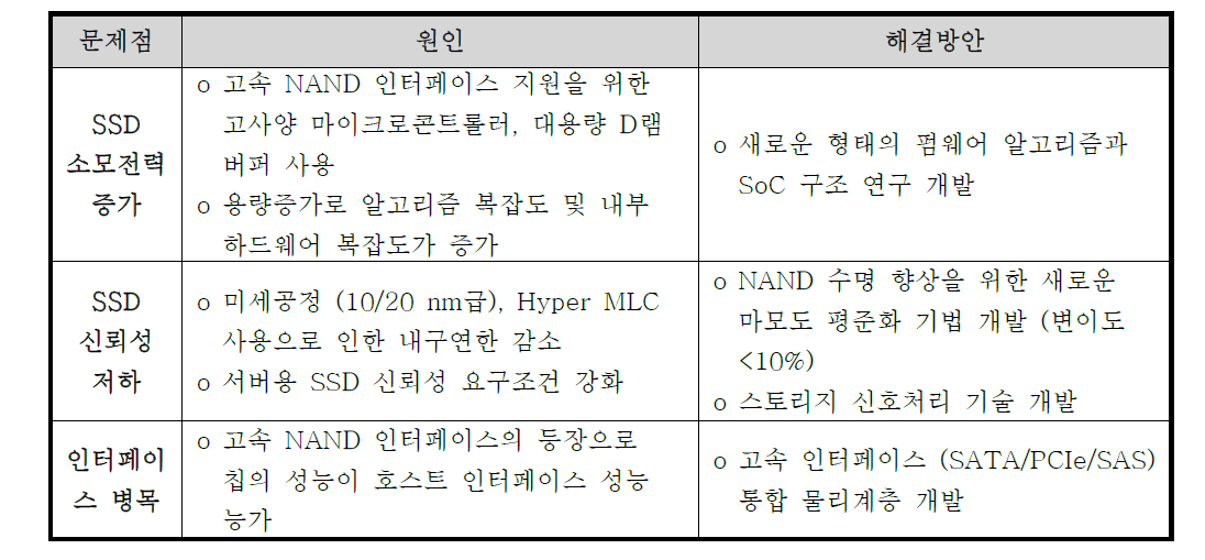 Hyper MLC NAND 메모리를 이용한 SSD의 기술적 이슈와 해결 방안