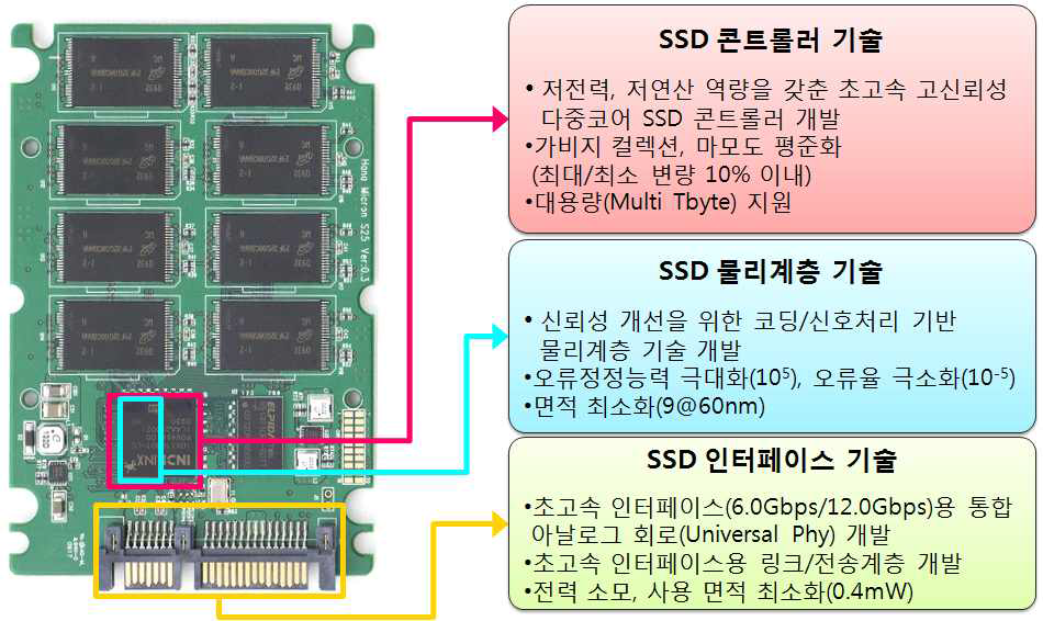 대용량 Hyper MLC 기반 SSD의 구성 요소기술