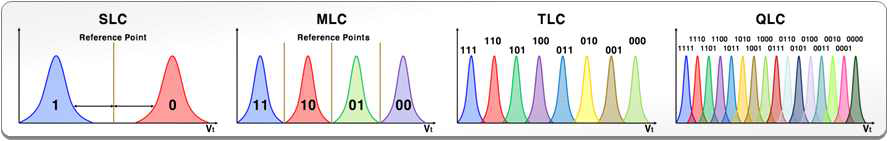 NAND 플래시 소자의 Hyper MLC로의 상관관계