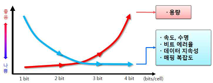 NAND 소자의 비트 집적도와 기술 특성