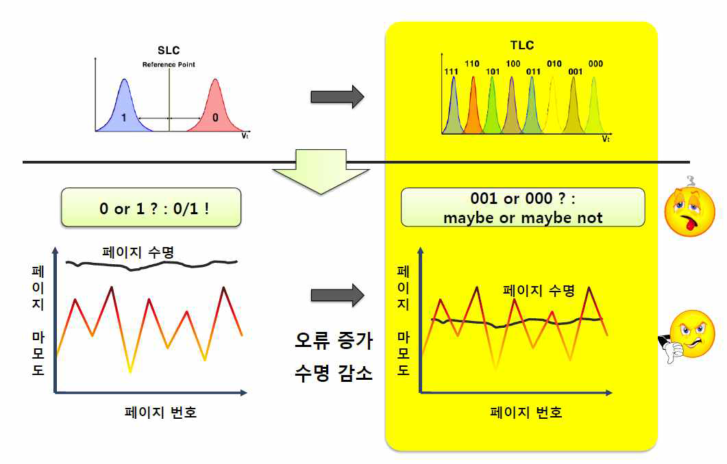 셀당 비트수 증가와 이로 인한 기술적 문제점