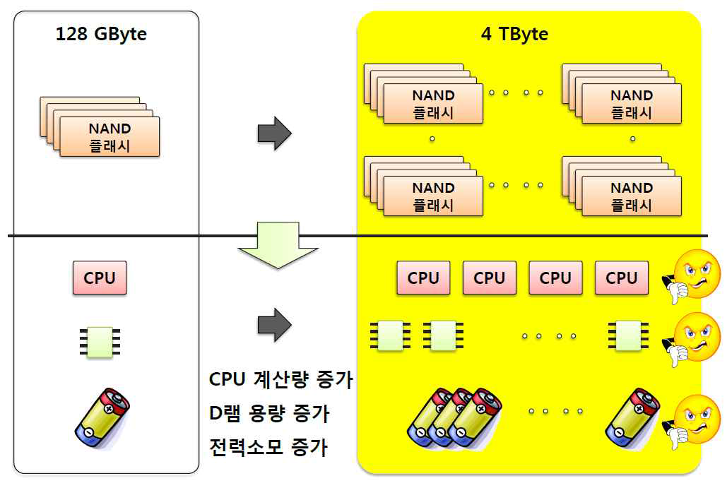 SSD 용량 증가와 기술적 문제점