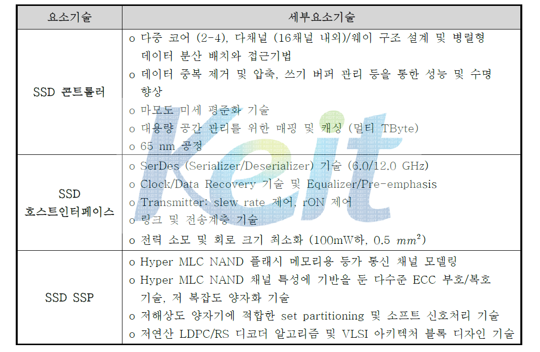 Hyper MLC NAND 기반 SSD의 구성 요소 기술