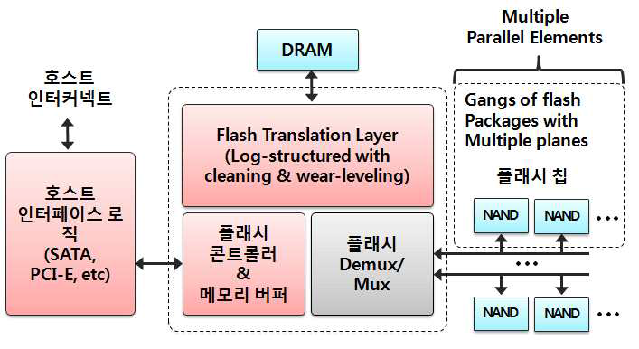 SSD 콘트롤러 개념도