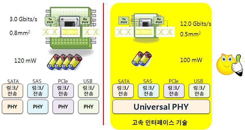 호스트 인터페이스 회로설계 기술