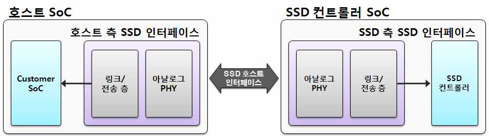 SSD 호스트인터페이스의 개념도