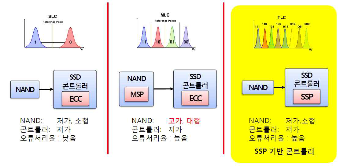 스토리지 신호처리 개념