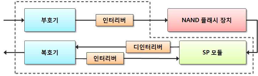 SSP (Storage Signal Processing)의 내부 구조 개념도