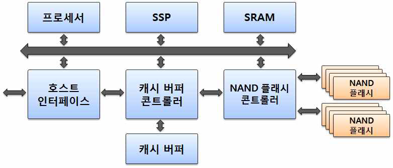 SSD 시스템 구조도