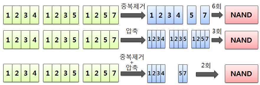 중복제거와 압축방식을 적용한 쓰기