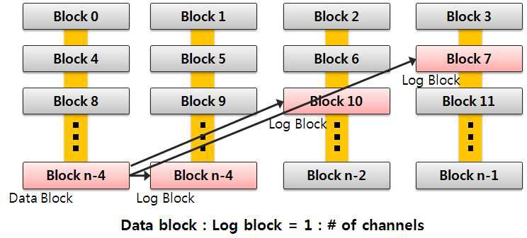 멀티채널 환경에서의 로그 블록 활용 방안