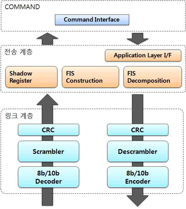 SSD 호스트 인터페이스 연결/전송 층의 동작 구조도