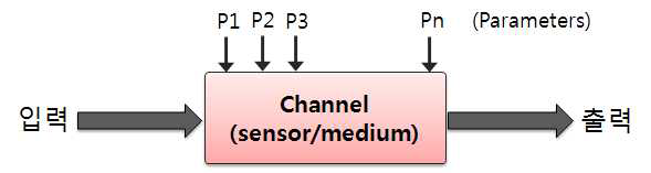 변수로 조정되는 통신식 입출력 채널 모델