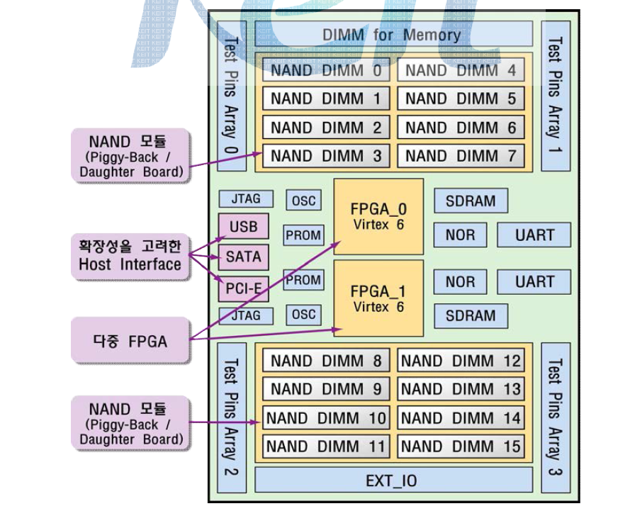 SSD 구조 탐색 및 성능 검증을 위한 FPGA 기반 검증 보드 구조도