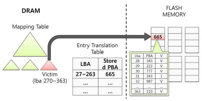 DRAM과 플래시 메모리에 저장하는 매핑 엔트리의 교체 및 변환