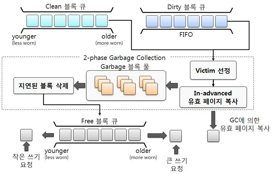 페이지 매핑 기반 FTL 에서의 블록 관리 방법