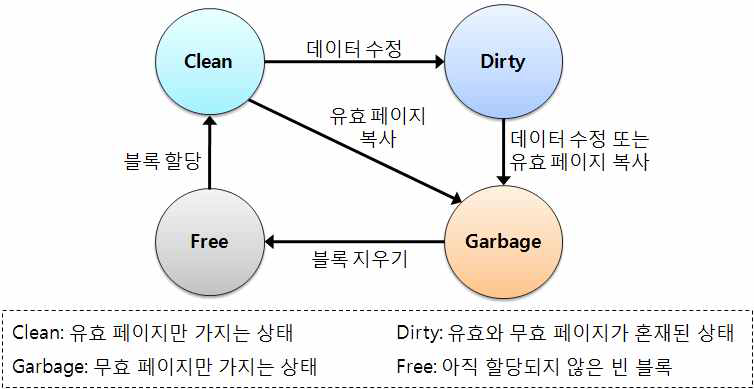 페이지 매핑 기반 FTL의 블록 상태 전이도