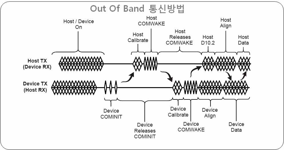 OOB 통신 방법의 개념도