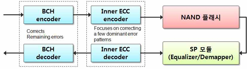 채널특성에 맞춘 inner ECC 적용