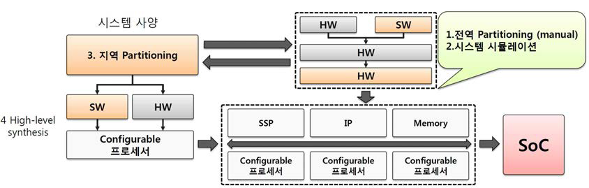 HW/SW 파티셔닝 개념도