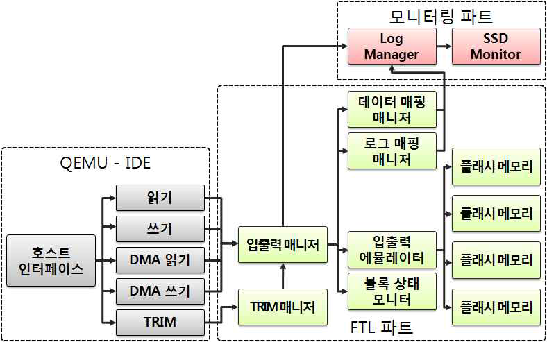 페이지 해제 명령어 분석을 위한 소프트웨어 SSD 시뮬레이션 환경