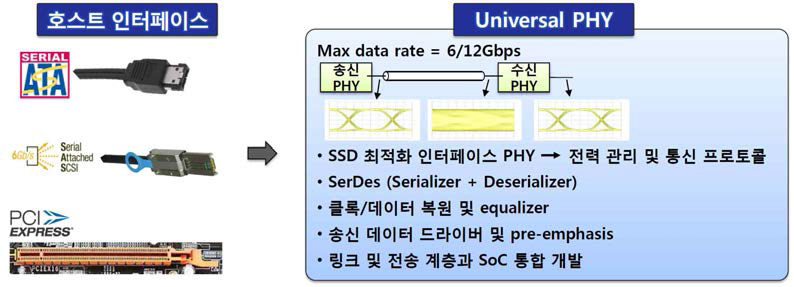 다양한 호스트 인터페이스를 위한 Universal PHY