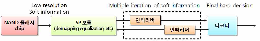 반복식 신호처리