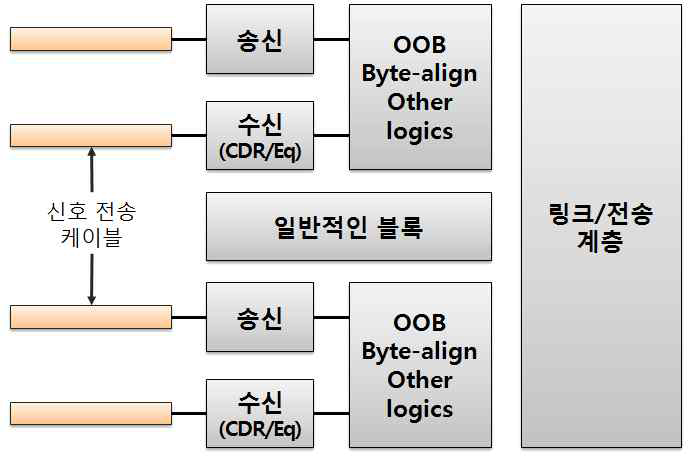 Multi-lane SerDes의 구조