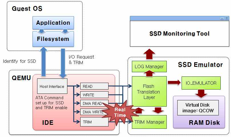 VSSIM(Virtual SSD Simulator) 구조