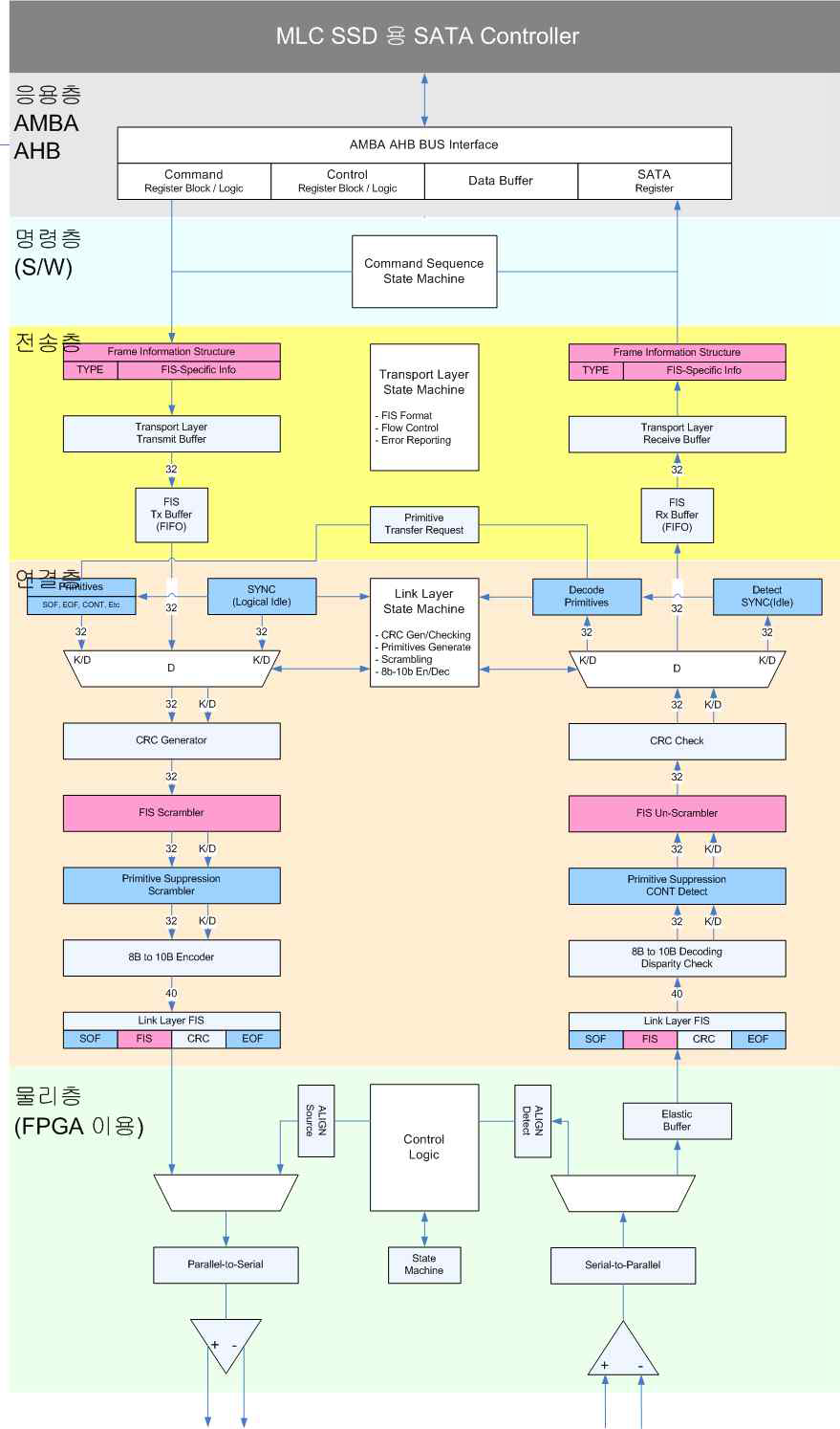 MLC SSD용 SATA Controller 구조도