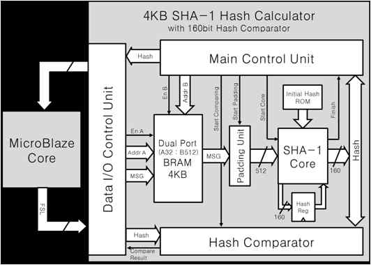 SHA-1 HW accelerator