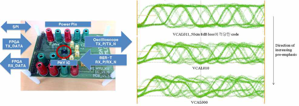 테스트용 인터페이스 보드와 Pre-emphasis 정도에 따른 수신단에서의 파형