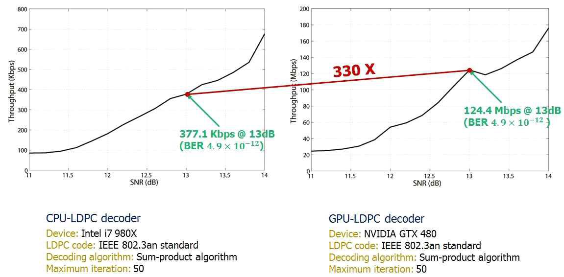 CPU 기반 LDPC 복호기와 GPU 기반 LDPC 복호기의 속도 비교