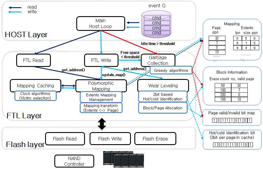 SSD 보드와 다형성 매핑 FTL의 통합