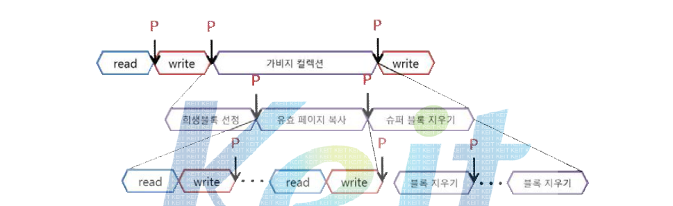 선점형 GC와 선점 지점