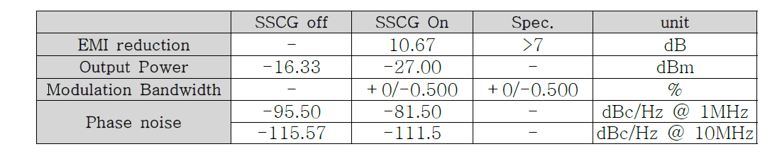 SATA의 SSC 규격 측정 결과